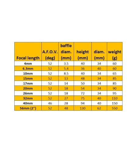 Okulaar super Ploessl, 17mm, Omegon 1.25&rdquo;