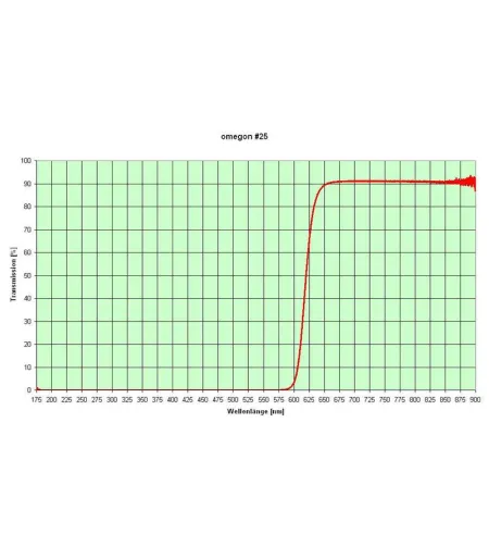 Filtrid, värvifiltrikomplekt 1,25 "(6 tükki), Omegon