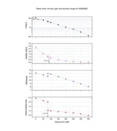 Fotoaparatas teleskopams ASI 462 MC Color, ZWO