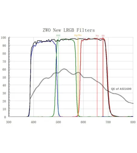 Filtrid LRGB 2" Filter Set, ZWO